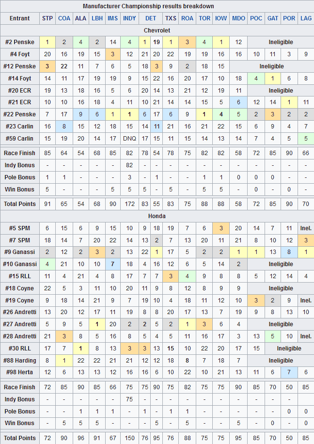 Classificação final das manufatureiras Indy 2019